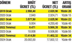 Asgari ücret kaç lira olacak?