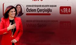 Son anket sonuçlarında da zirve değişmedi: Özlem Çerçioğlu ilk sırada