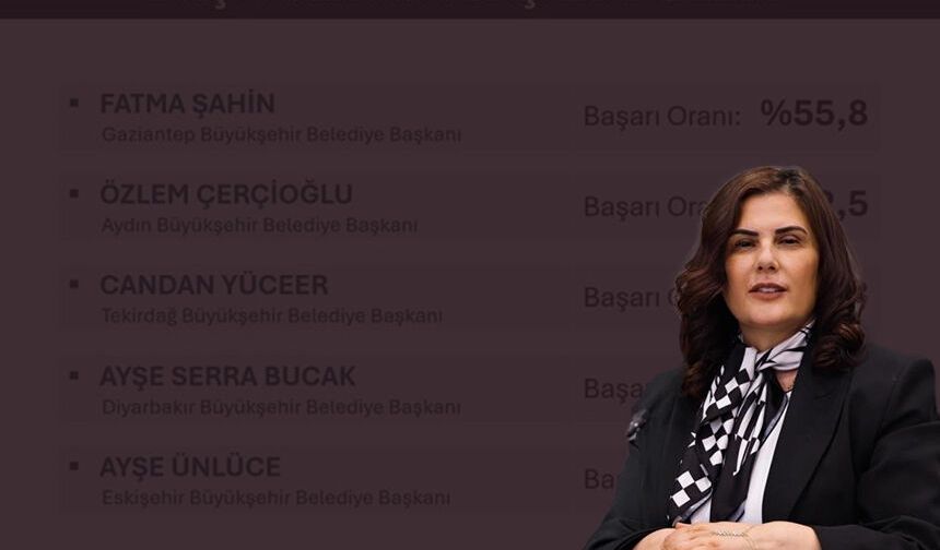 Son anket sonuçları yayınlandı, Başkan Çerçioğlu yine zirvede