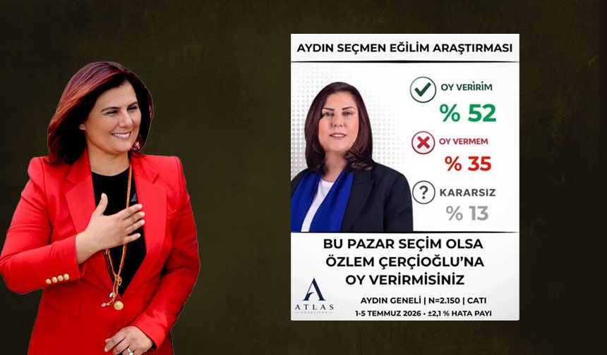 Çerçioğlu son ankette de lider.. Aydın halkı yüzde 52 ile tam destek
