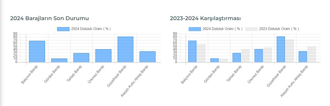 Barajların Durumu Kritik 6