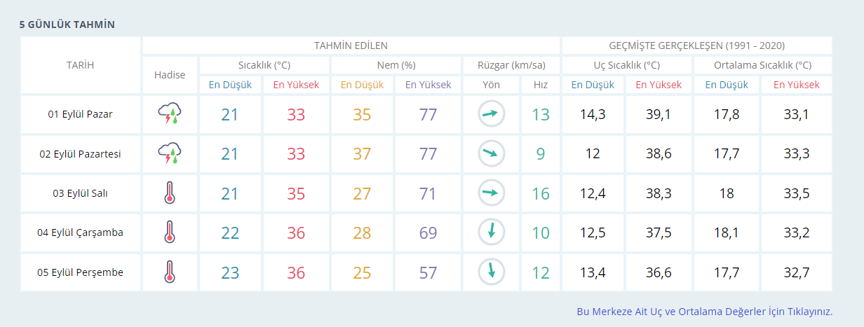 Aydın Dikkat; Meteorolojiden Açıklama-1