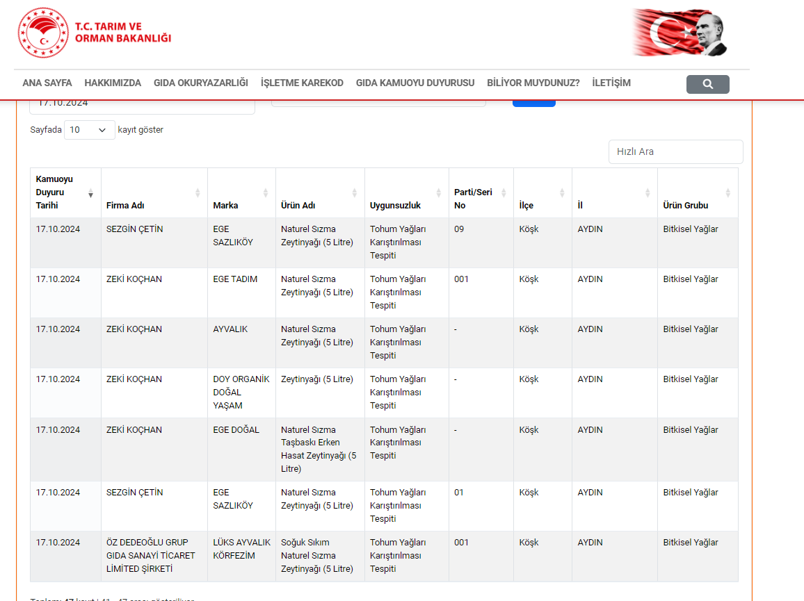 Bakanlık 17.10.2024 Tarihli Listeyi Yayınladı Aydın’da Zeytinyağında Sahtecilik Yapanlar Açıklandı-1
