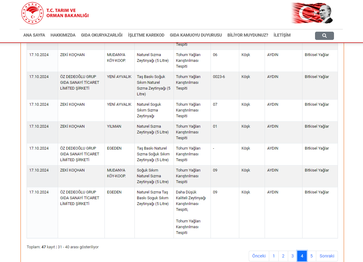 Bakanlık 17.10.2024 Tarihli Listeyi Yayınladı Aydın’da Zeytinyağında Sahtecilik Yapanlar Açıklandı (2)-1