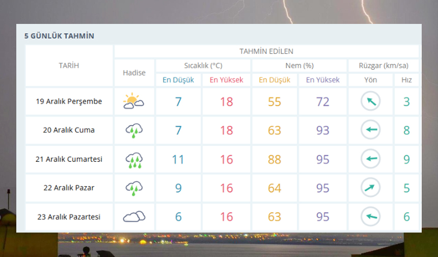 Aydın Genelinde 2 Güne Dikkat, Meteoroloji Raporu Güncelledi (3)