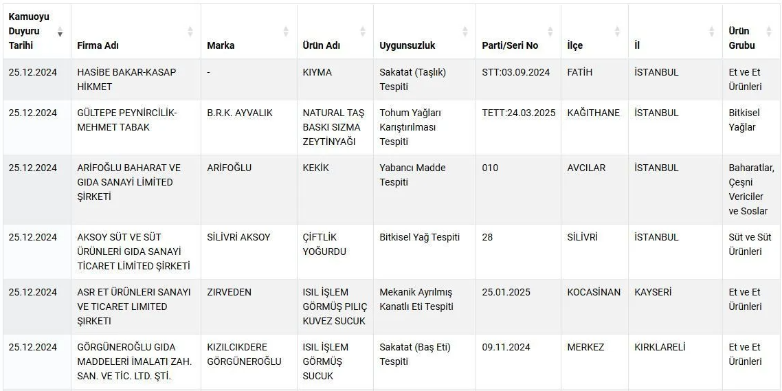 Tarım Ve Orman Bakanlığı Listeyi Güncelledi.. Parça Ette 'Tek Tırnaklı' Eti-1