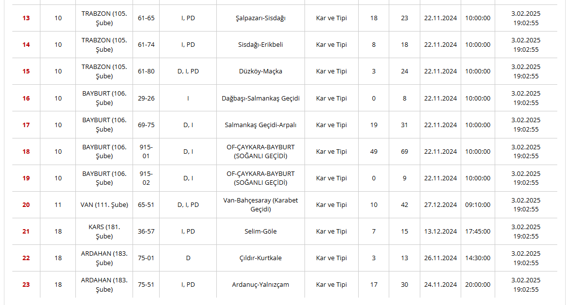 Karayolları Genel Müdürlüğü Kapalı Yolları Açıkladı-1