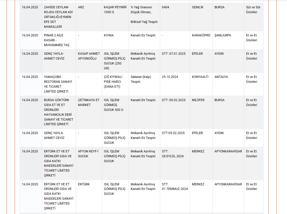Bakanlık Hileli Sucuk Üreten 5 Firmayı Açıkladı Listede Aydın’dan Da Bir Marka Var (2)-1