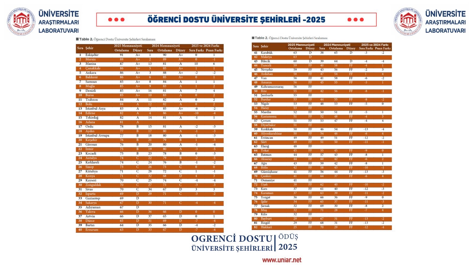 Öğrenciler Aydın’dan Memnun Değil.. Sıralamada Geriledi