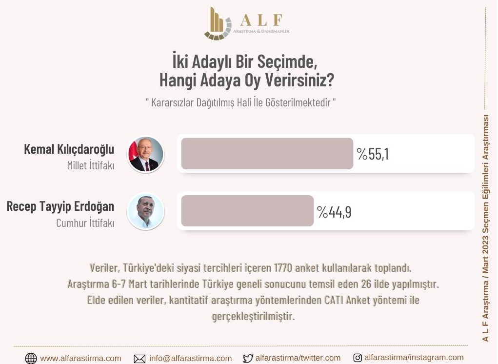 Kılıçdaroğlu’nu 10 Puan Farkla Cumhurbaşkanı Ilan Eden Araştırma Şirketinden Bu Kez De Çerçioğlu Çıktı (1)-1