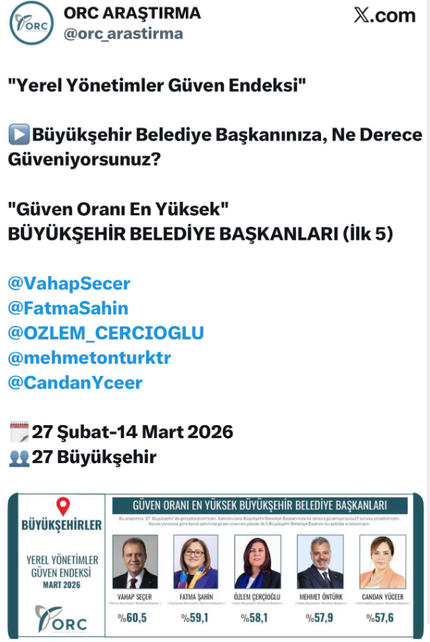 Son Anket Sonuçları Açıklandı.. Aydın’ın Topuklu Efesi Özlem Çerçioğlu Yine Zirvede (1)-1