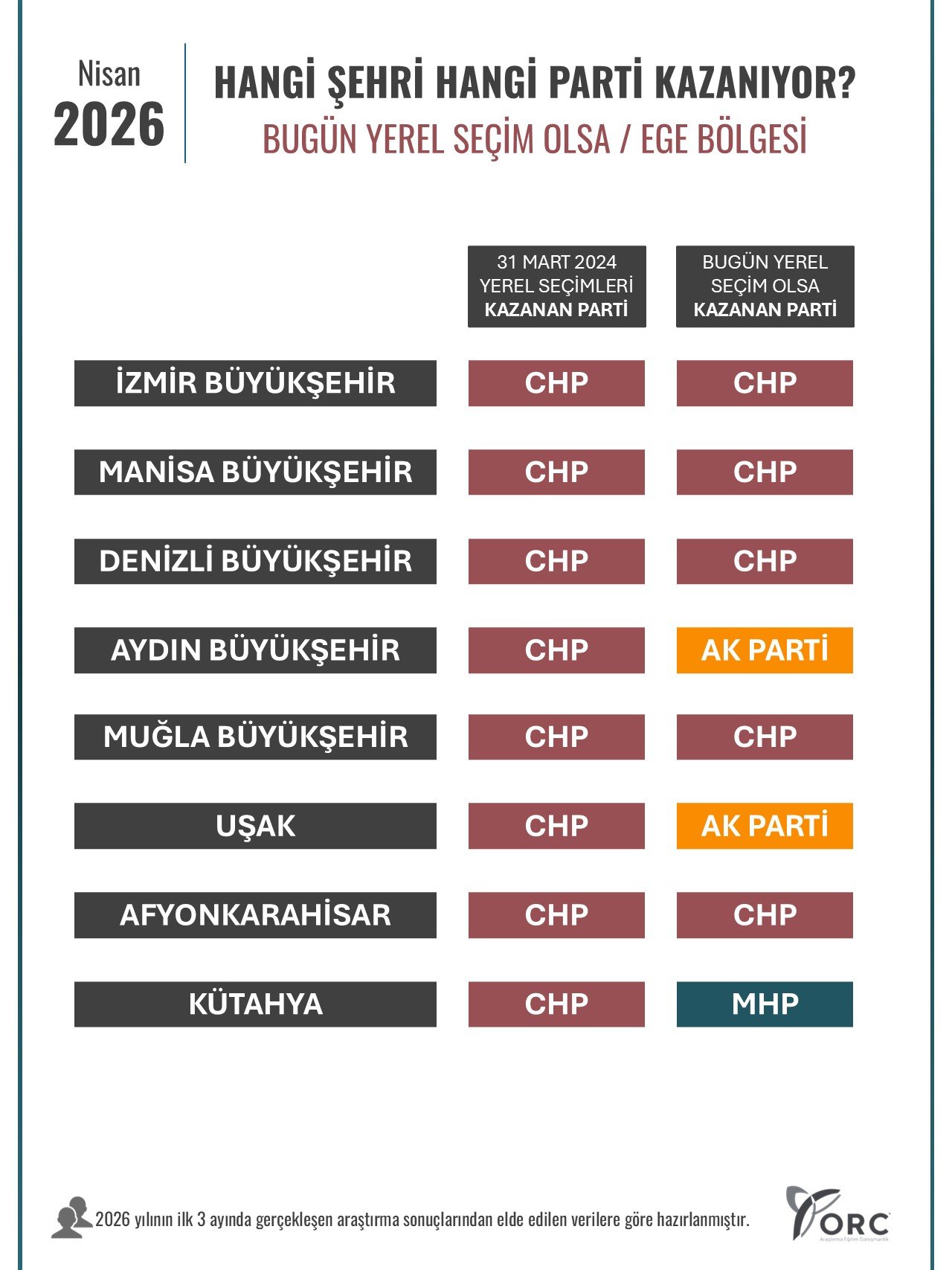Son Anket Sonuçları Açıklandı.. Aydın’da Değişen Bir Şey Yok, Yine Çerçioğlu Kazanıyor (1)