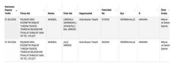 Bakanlık Açıkladı Ünlü Kuruyemiş Zincirinin Ürünlerinde Yasaklı Madde Tespit Edildi (2)-1