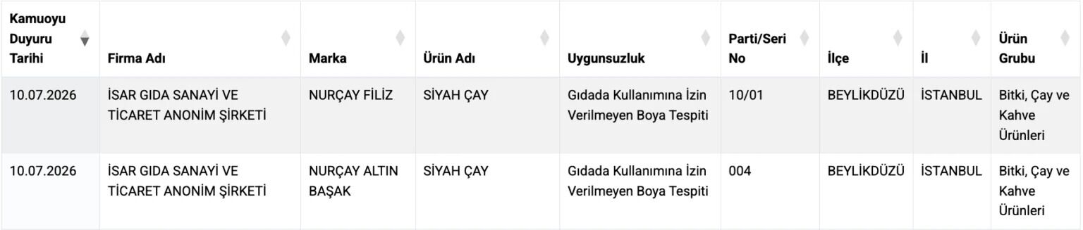 Çayda Boya Çıktı.. İşte O Markalar (1)