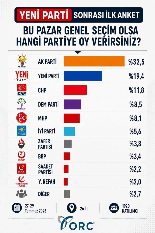 Anket Sonuçları Olay Yaratacak.. Ak Parti Yine Zirvede (2)