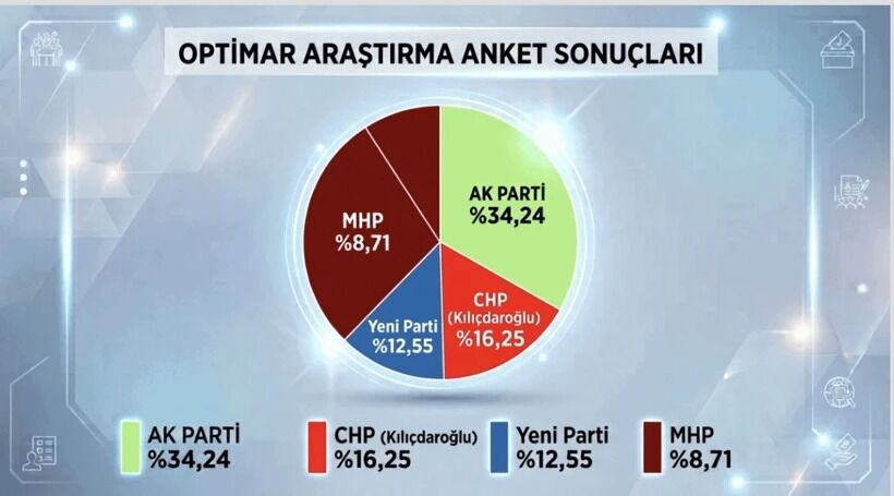 Siyasette Dengeleri Değiştiren Anket! Ak Parti Zirvede, Yeni Parti Dibi Gördü (1)