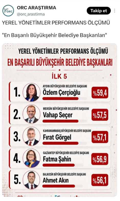 Son Anket Sonuçlarında Da Zirve Değişmedi Özlem Çerçioğlu Ilk Sırada (1)-1
