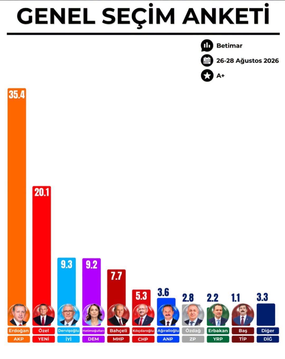 26 28 Ağustos Seçim Anketi Açıklandı Ak Parti Zirvede, Oy Oranına Yaklaşabilen Yok (2)