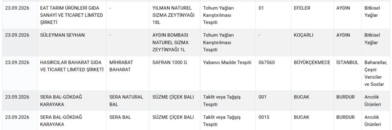 Gıda Denetimlerinde Yeni Skandal Aralarında Aydınlı Firmalar Da Var (2)