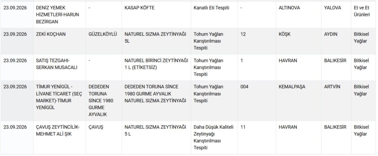 Gıda Denetimlerinde Yeni Skandal Aralarında Aydınlı Firmalar Da Var (3)