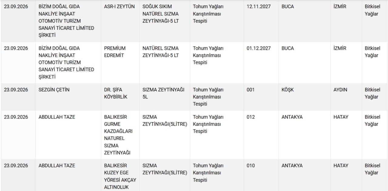 Gıda Denetimlerinde Yeni Skandal Aralarında Aydınlı Firmalar Da Var (4)