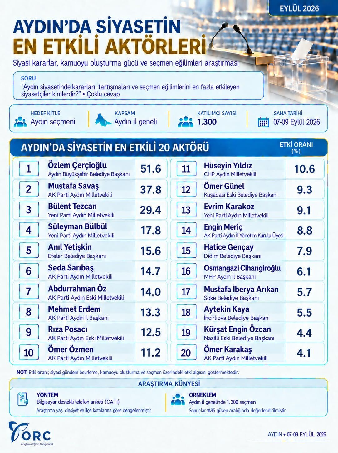 Orc Son Anketini Açıkladı Zirvede Özlem Çerçioğlu Var (2)