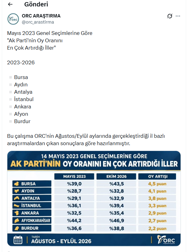 Çerçioğlu Etkisi Aydın’da Ak Parti’nin Oy Oranları Arttı (1)-1