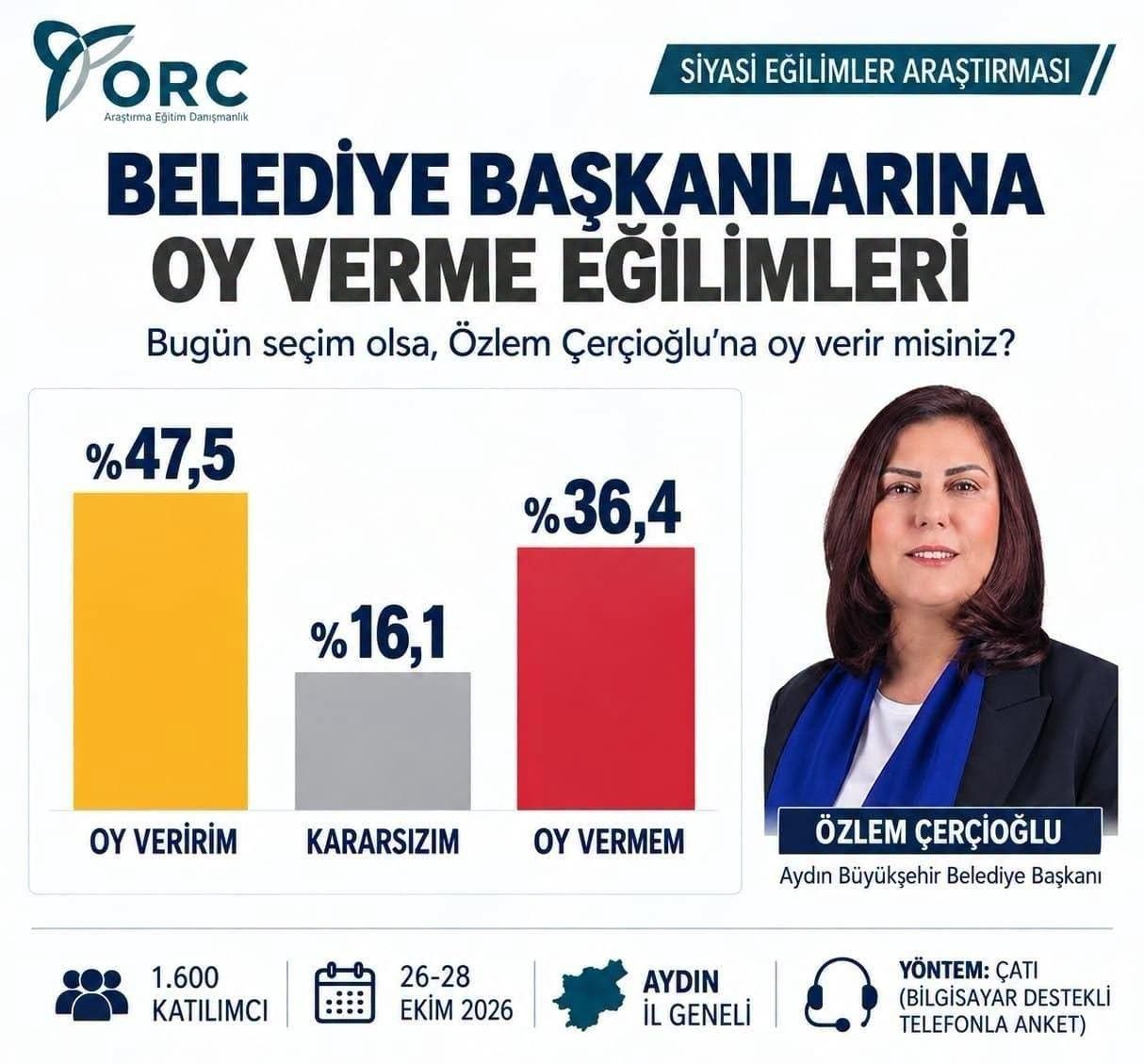 Son Ankette De Özlem Çerçioğlu Zirvede (2)
